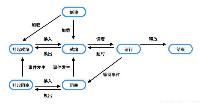 进程调度与死锁-七状态.png